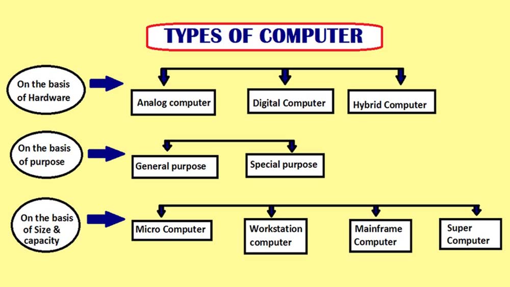 Computer Hardware Types Booster links